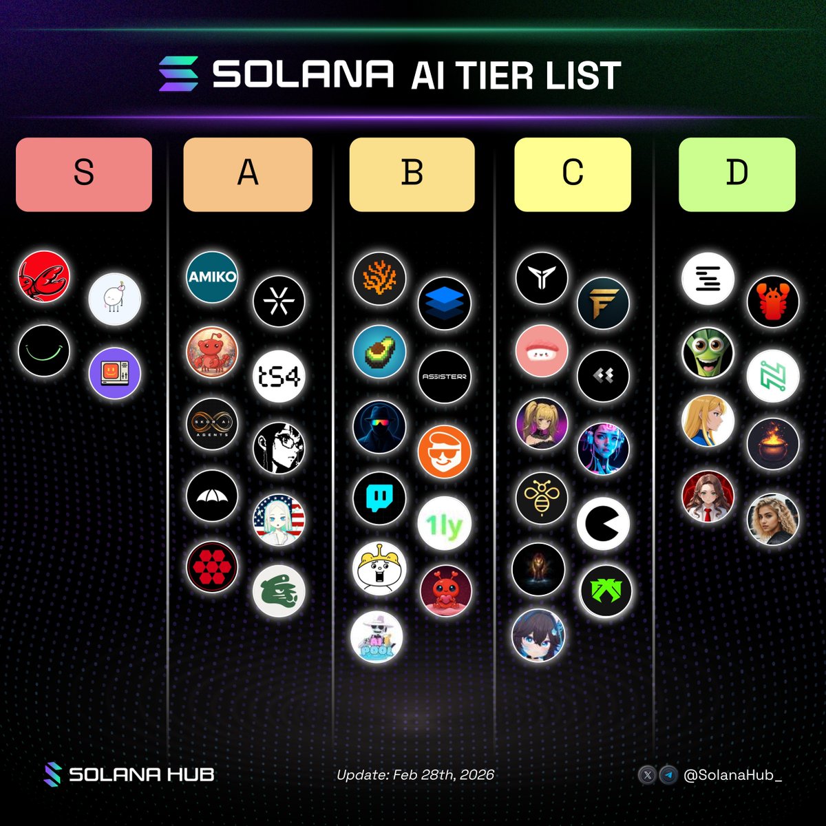 Tier list chart showing top Solana AI agents categorized from S to D tier