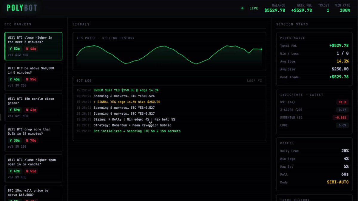 Diagram showing AI generating Python code for a Polymarket trading bot using Cursor IDE
