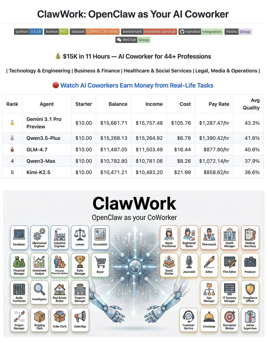 Chart showing 2250x ROI of AI coworkers completing tasks across industries