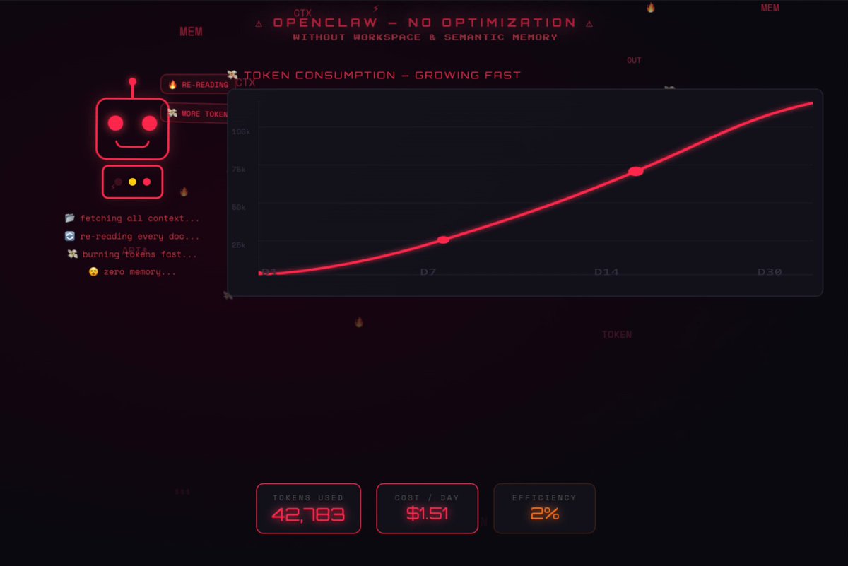 Diagram showing optimized OpenClaw agent architecture with reduced token flow