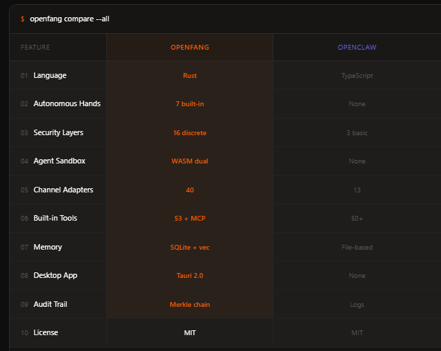 Comparison chart showing Rust-based Agent OS performance versus hyped competitors on consumer GPU