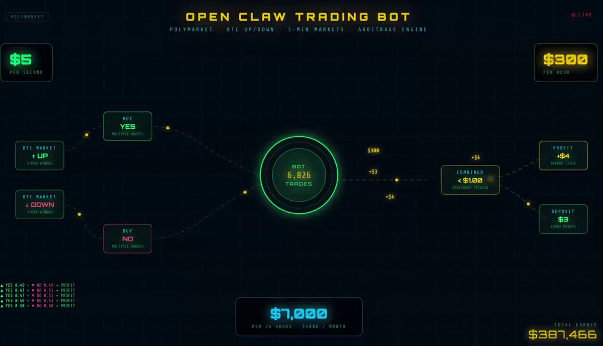 Diagram showing automated arbitrage loop buying YES and NO positions on Polymarket BTC markets