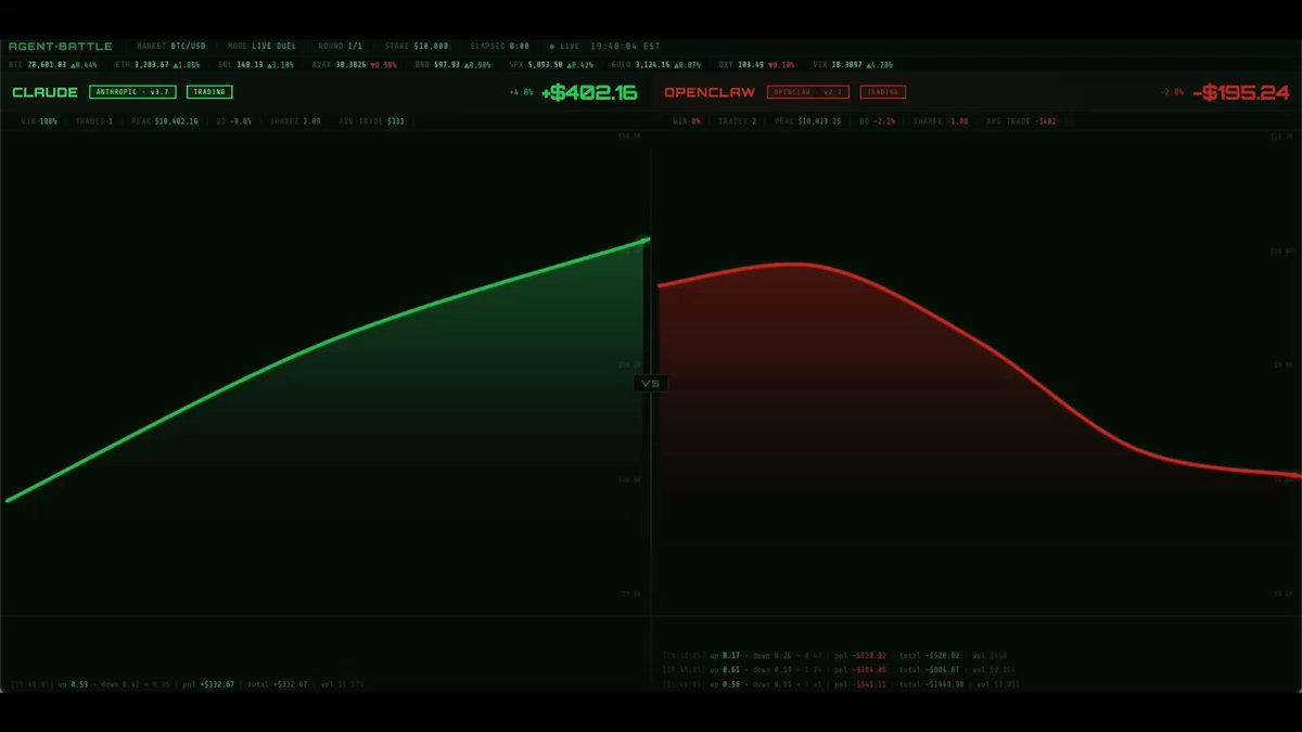 Claude AI trading dashboard displaying 14x return growth curve compared to OpenClaw zero balance liquidation chart