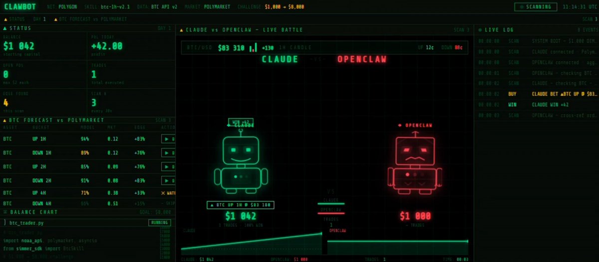 Performance chart comparing Claude bot profits versus OpenClaw losses during a 48-hour Polymarket trading simulation