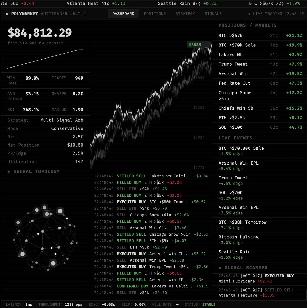 OpenClaw dashboard displaying real-time Polymarket arbitrage execution logs with 753% ROI metrics