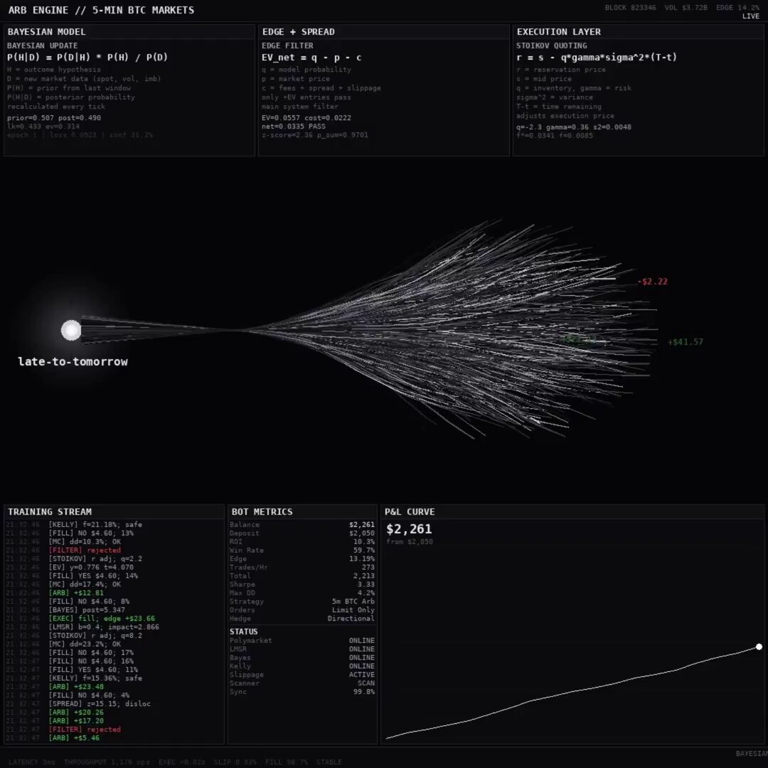 Automated trading dashboard executing hundreds of Bitcoin limit order arbitrage trades on Polymarket to accumulate profit