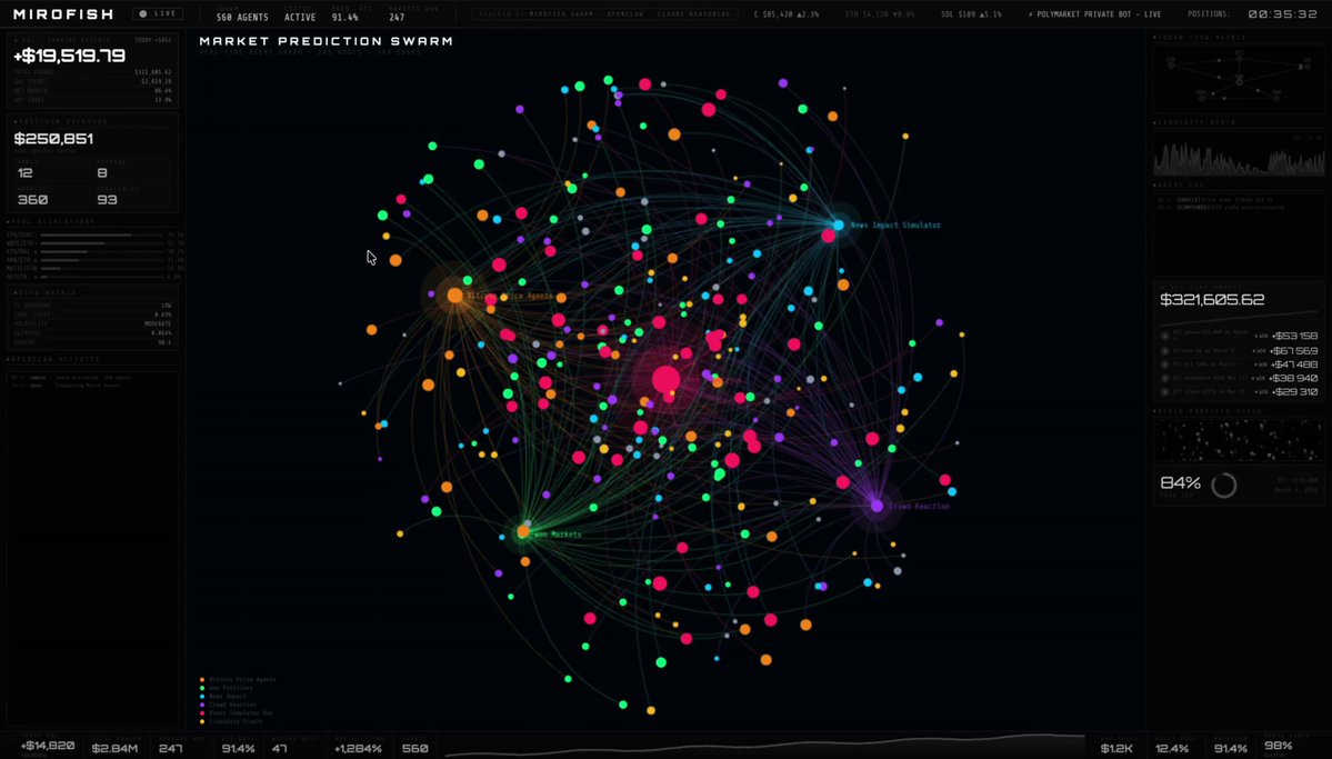 Swarm simulation dashboard visualizing thousands of Bitcoin price scenarios and auto-executing trades on Polymarket