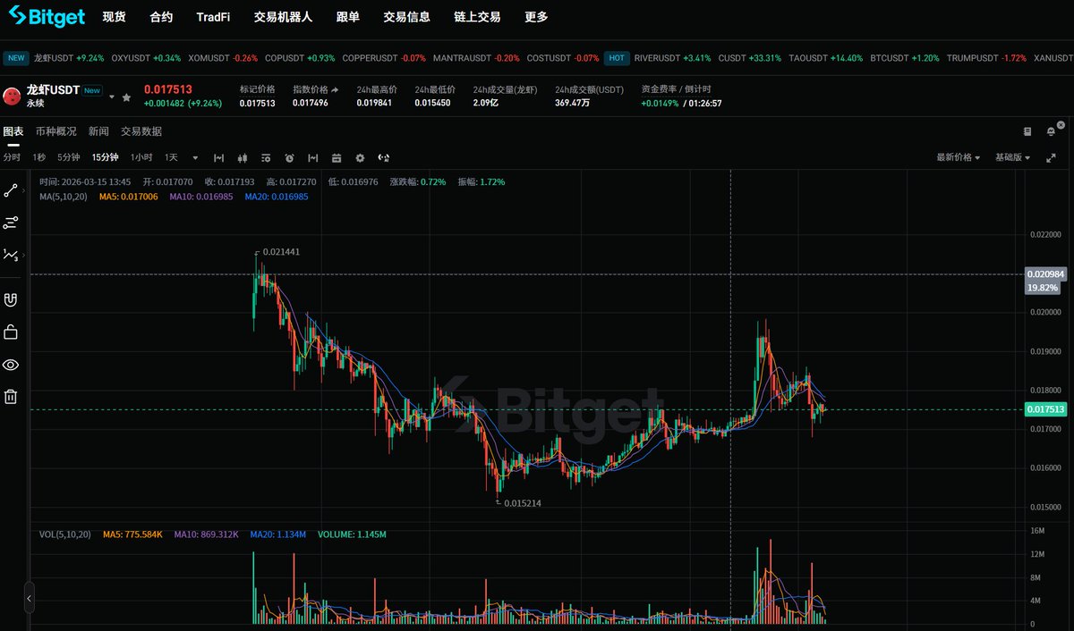 扫了一眼 #龙虾 最近的链上数据,发现前排的筹码结构有点意思啊兄弟们 🦞
拉了一下链上看板的持仓监控,目前榜一大哥是币安的 Alpha 钱包(直接占了近 25%),池子在第二
往下看全是一众老熟