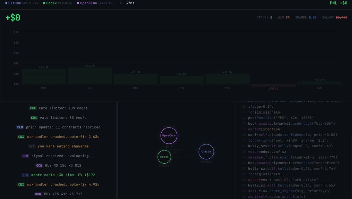 AI trading dashboard showing $11.3k profit graph generated by Claude and OpenClaw on Polymarket