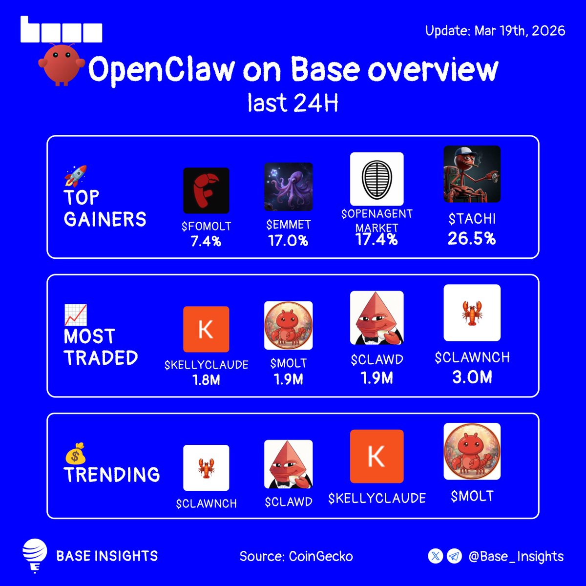 OpenClaw dashboard displaying 24-hour Base network token performance with top gainers like TACHI and high-volume traders like CLAWNCH