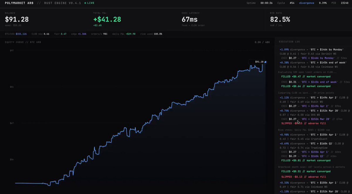 Rust code interface displaying OpenClaw executing millisecond arbitrage trades on Polymarket to capture price lag opportunities