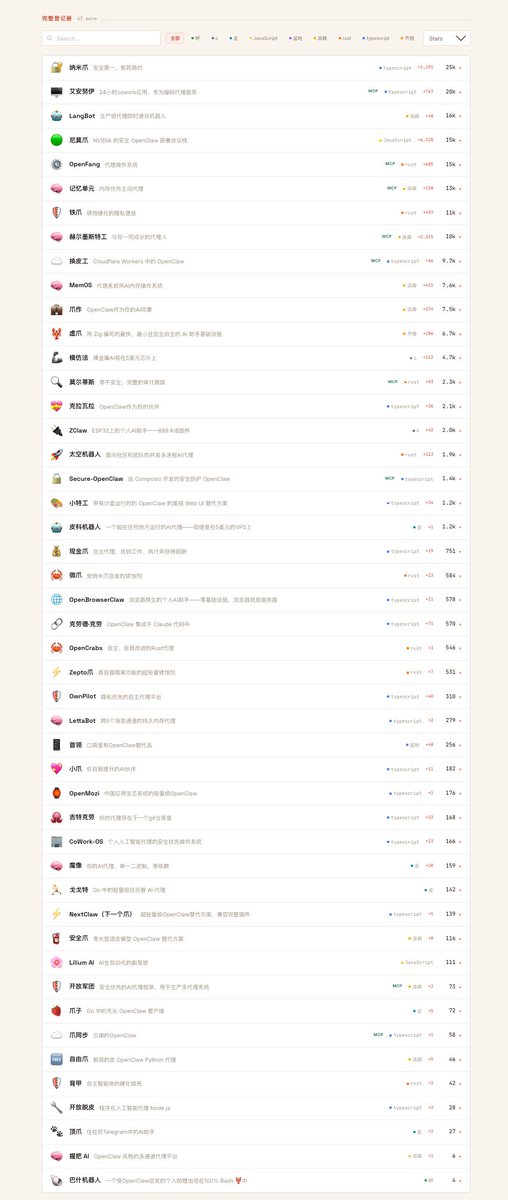 展示 47+ 个 OpenClaw 分支项目的统计图,按 TypeScript、Rust、Go 和 Zig 等编程语言分类