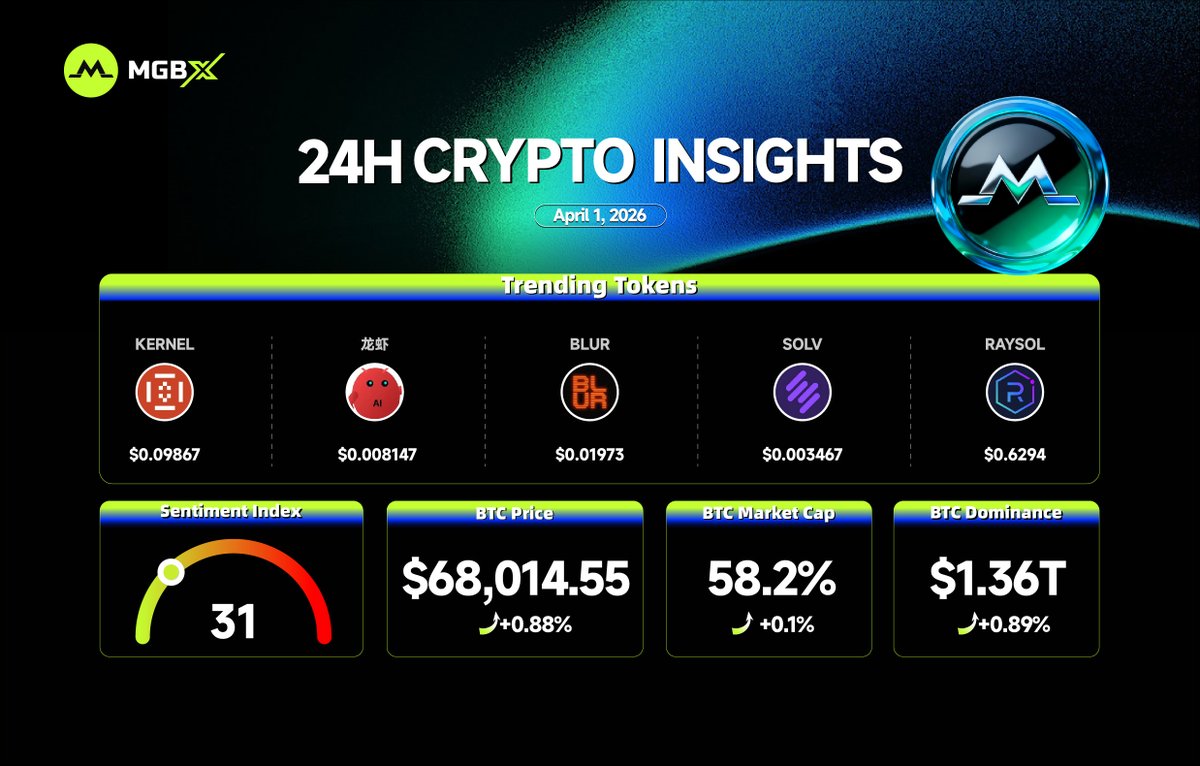 MGBX dashboard displaying 24-hour Bitcoin price chart and top 5 trending crypto tokens list