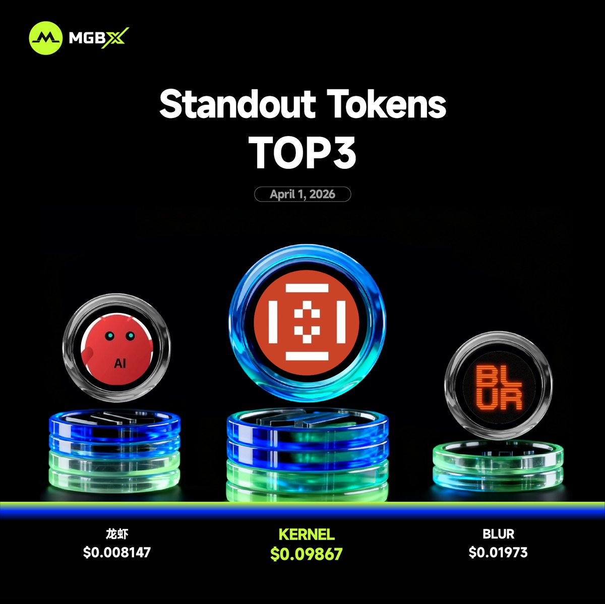 MGBX dashboard displaying real-time price rankings for KERNEL, Lobster, and BLUR tokens with green upward trend indicators