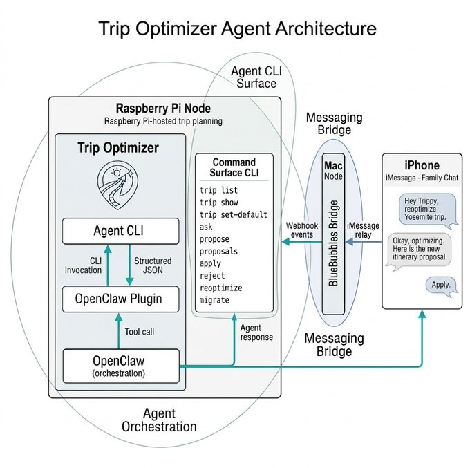 终端界面显示 Trip Optimizer 和 OpenClaw 在树莓派 5 上运行,内存占用指示器显示为 2GB
