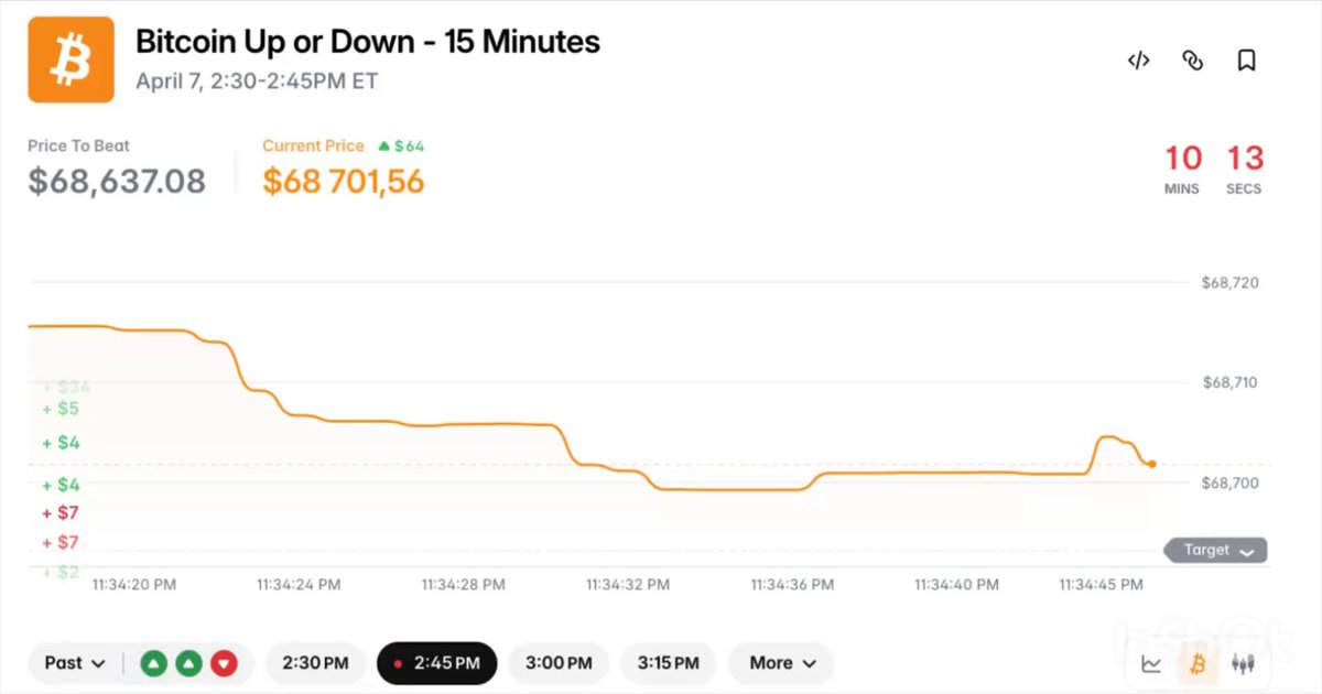 Diagram showing automated bot logic comparing BTC price probability against Polymarket odds for instant trade execution