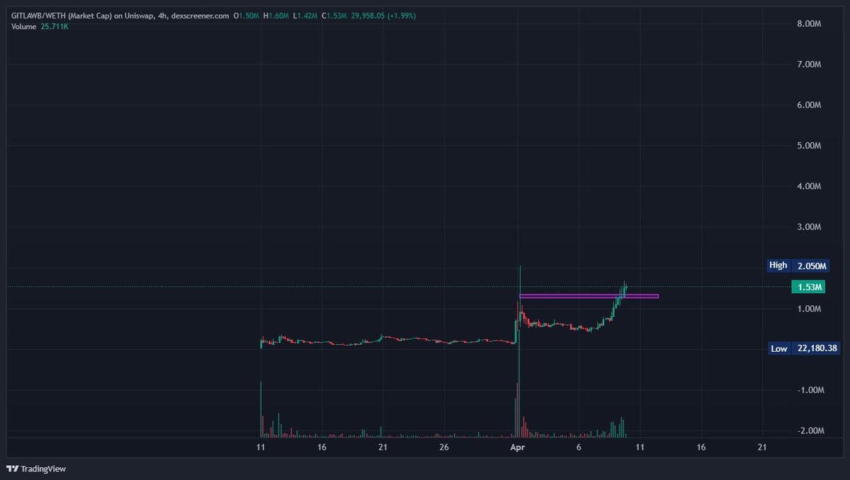 Investment dashboard analyzing $GITLAWB token performance alongside GitHub star growth and influencer endorsement metrics for AI code forks